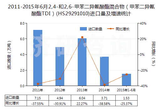 2011-2015年6月2,4-和2,6-甲苯二異氰酸酯混合物（甲苯二異氰酸酯TDI）(HS29291010)進(jìn)口量及增速統(tǒng)計(jì)